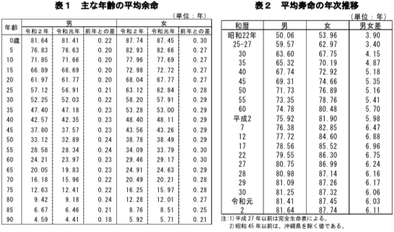 平均寿命、85.2歳に 30年間で5.8年延長も健康寿命との差拡大毎日新聞