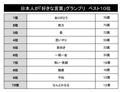 言い換えるとかっこいい言葉ランキングを発表！1位は相手の体調や健康を