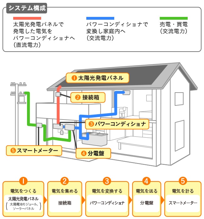 災害に備える！ 太陽光発電で停電対策～沢田建設
