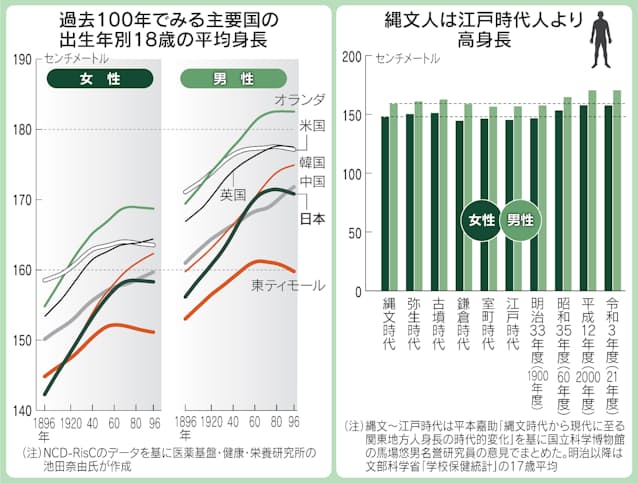 日本人女性の平均身長について シークレットシューズの通販なら革靴本舗 国産シューズ専門店