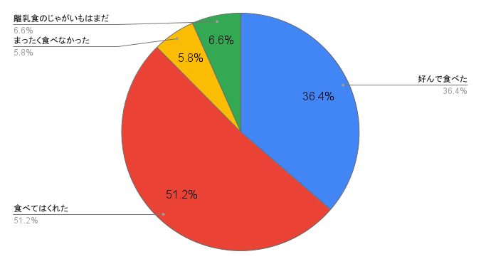 離乳食6ヶ月・じゃがいもミルク煮