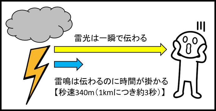 雷との距離は計算できる！「ピカ」から「ゴロゴロ」までの時間がカギ
