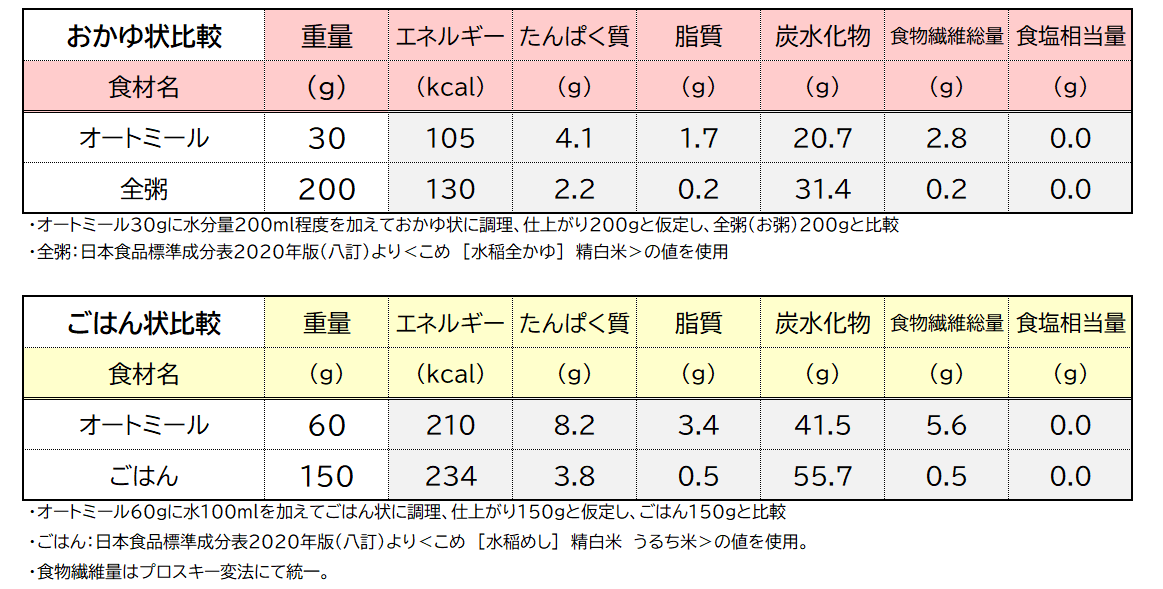 栄養価比較しました体型コントロールしてる方向けに 主食6種類の カロリーや糖質量を比較した 一覧表を作りました！ 最後の早見表を見ると各食材のPFCバランスを さくっと確認できます。 この投稿を保存して 活用してくださいませ〜🙆🏻‍♀️ オートミールと血糖