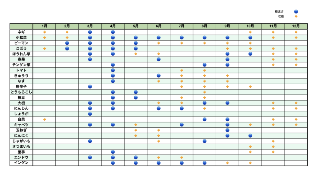 エクセルつき 家庭菜園の年間カレンダー 簡単 家庭菜園の始め方と初心者におすすめグッズ