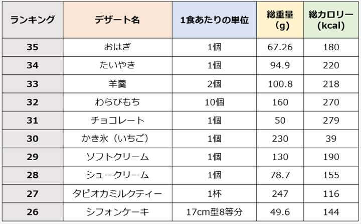 太る食べ物ランキングTOP5！太りにくい4つの食べ方とは大きいサイズのメンズメディア L-Life エルライフ マガジン