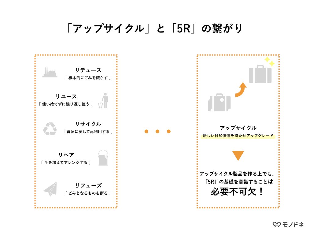 ゴミを減らすための5️⃣つのRとは？♻️ 私たちは毎日暮らしの中で沢山のゴミを出しています🗑しかしゴミを少しでも少なくするためにできることは沢山ありますよね✨！ 5つのRを参考に、できるところからぜひ取り入れてみてください☺️ 1️⃣ Refuseリフューズ: ゴミ