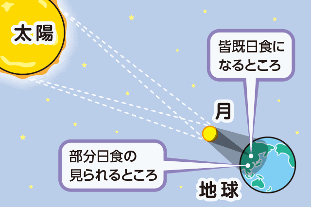 太陽と月、地球の関係：日立キッズ