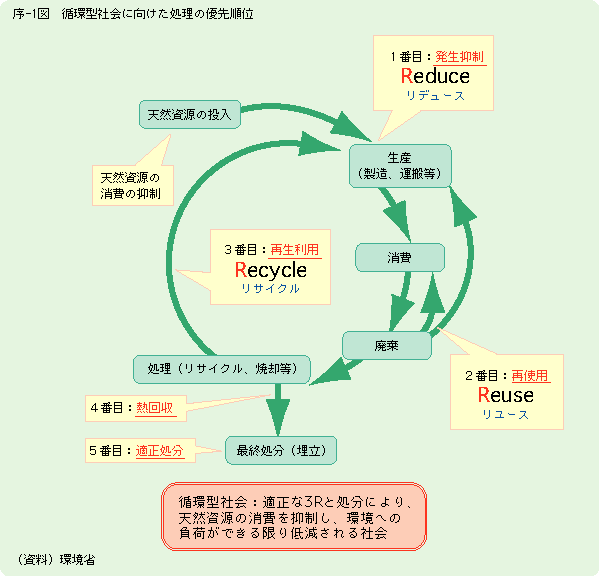 リデュース・リユース・リサイクルの違いを解説！これであなたもエコマスター！東京都立川市 出張買取R2