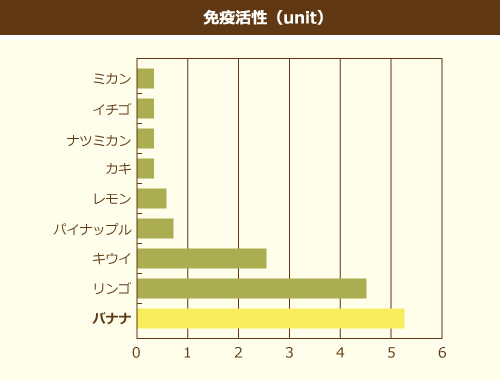 白血球を増やす食べ物2024 年のリアルなLemon8ユーザー体験