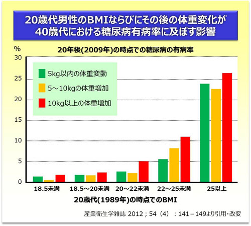 テーマ：「肥満になると糖尿病にかかりやすくなる！？」－お米と健康：米ネット