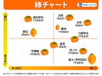 クックパッドニュース：これ覚えてて！柔らかくならない「柿」の保存法毎日新聞