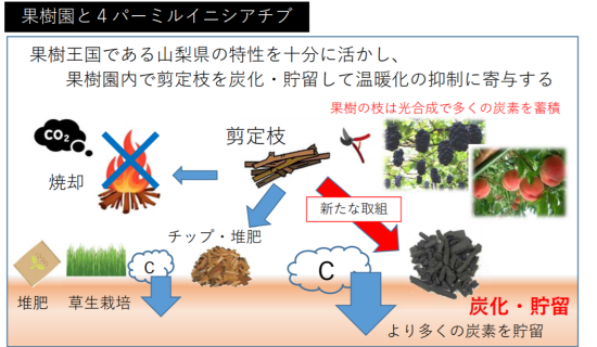 現代農業を参考に作ってもらいました！ 剪定 枝 処理 燃やし信州くだもの村・富永農園