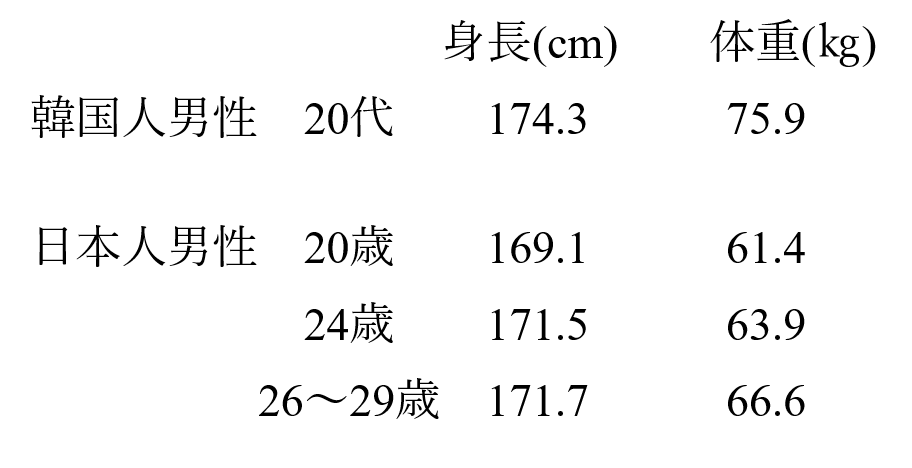 日本女性」の「平均身長」は？ 世界の「平均身長」や推移もあわせて紹介！Oggi.jp