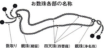 数珠のつくり ‐ 天和3年 1683年 創業の安田念珠店