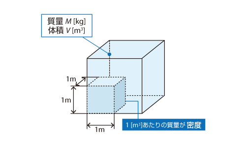 気体置換法による密度測定