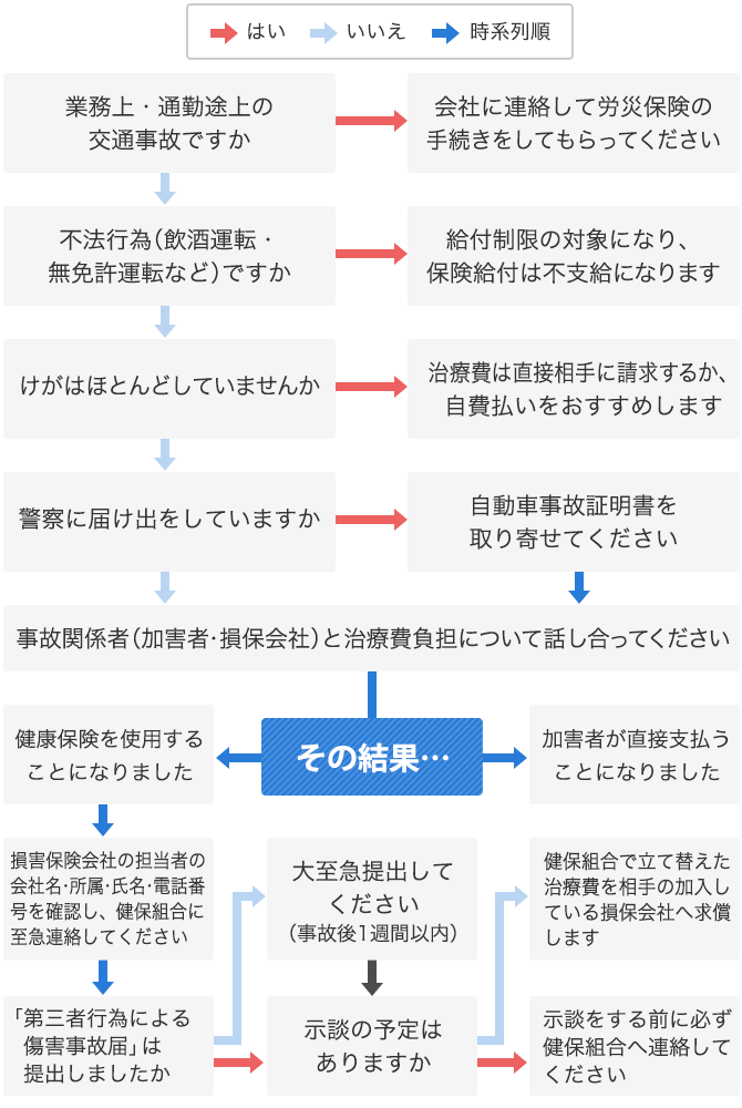 健康保険を使用してケガの治療をするとき都道府県支部全国健康保険協会