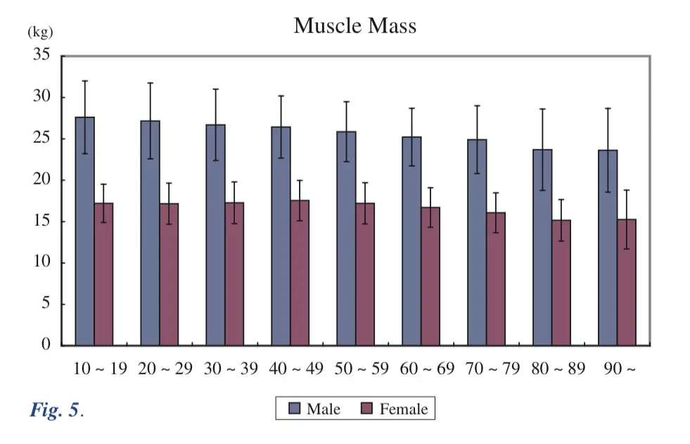 ５７歳男性会員の４ヶ月間トレーニングの結果 体重２０キロ減りました。ウエストも２０ｃｍ減りました。 そして筋肉増えました。 さらに、・血圧が上180から126になりました。 ・膝の痛みがなくなりました。 ・血糖が下がりました。 ５７歳でもしっかり結果出しました