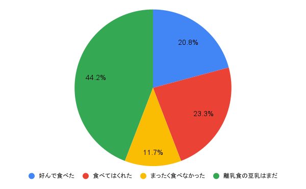 離乳食中期 りんごとかぶの豆乳ポタージュ