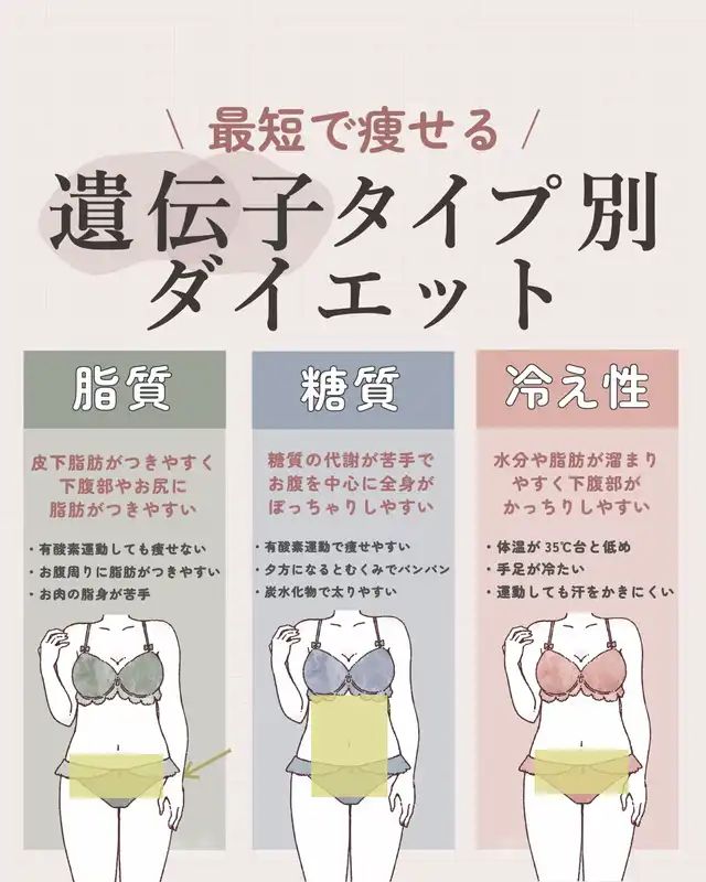 あなたはどのタイプ？ 骨格タイプを知り、自分に合ったダイエットを見つけよう！ 1回1分！ 本気やせダイエット 13ページ目- レタスクラブ