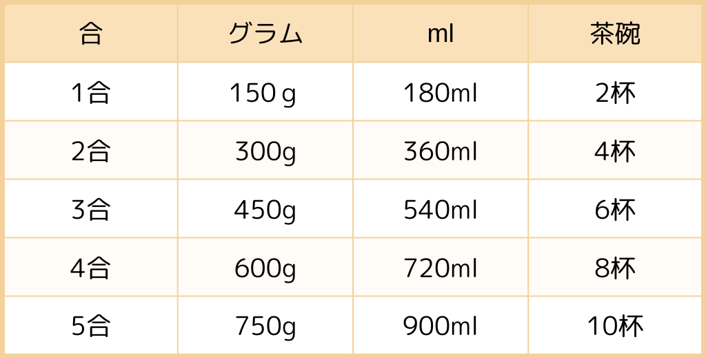 米一合のエネルギーは何キロカロリー？玄米と白米はどう違う？│HALF TIMEマガジン