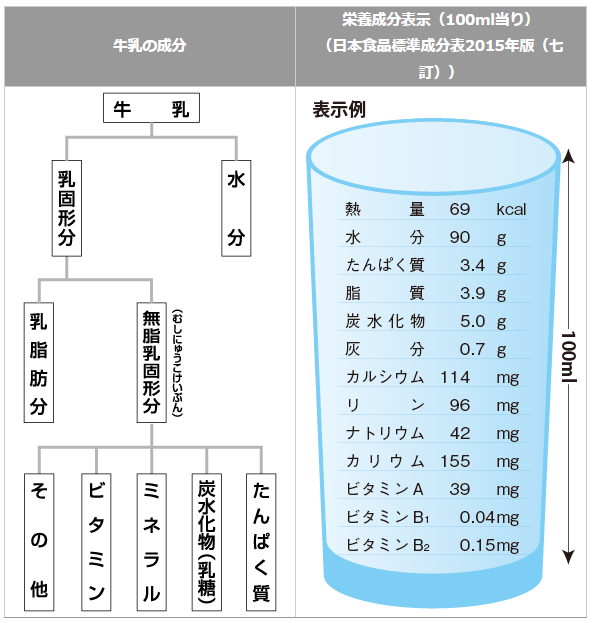 もっと知りたい！牛乳のチカラ：農林水産省