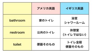 トイレを英語で言うと？ toilet,bathroom アメリカ、イギリス国ごとの違い│Lifework English ライフワーク・イングリッシュ