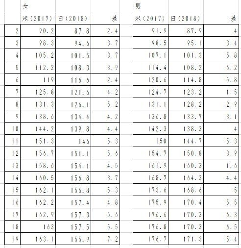 一覧 体重・身長の年齢別結果 宮城の順位、親世代との比較も掲載 2024年度学校保健統計調査2025年2月17日掲載 ミヤテレNEWS NNN