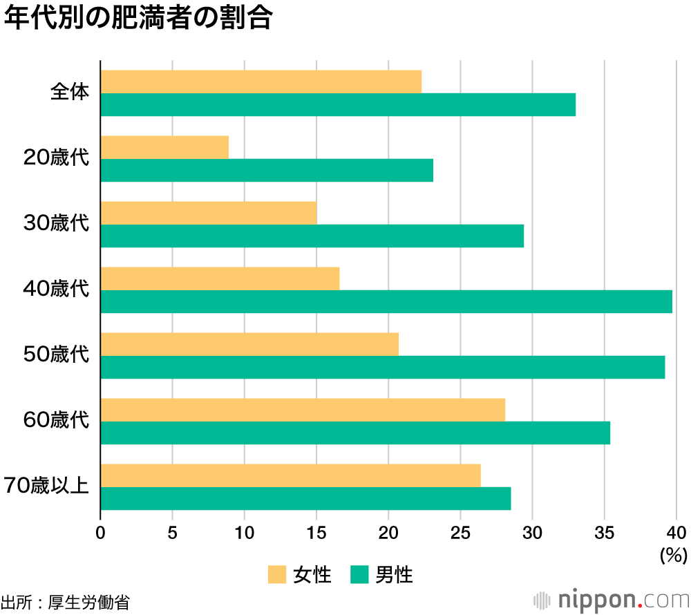 肥満の原因、解明進む - 日本経済新聞