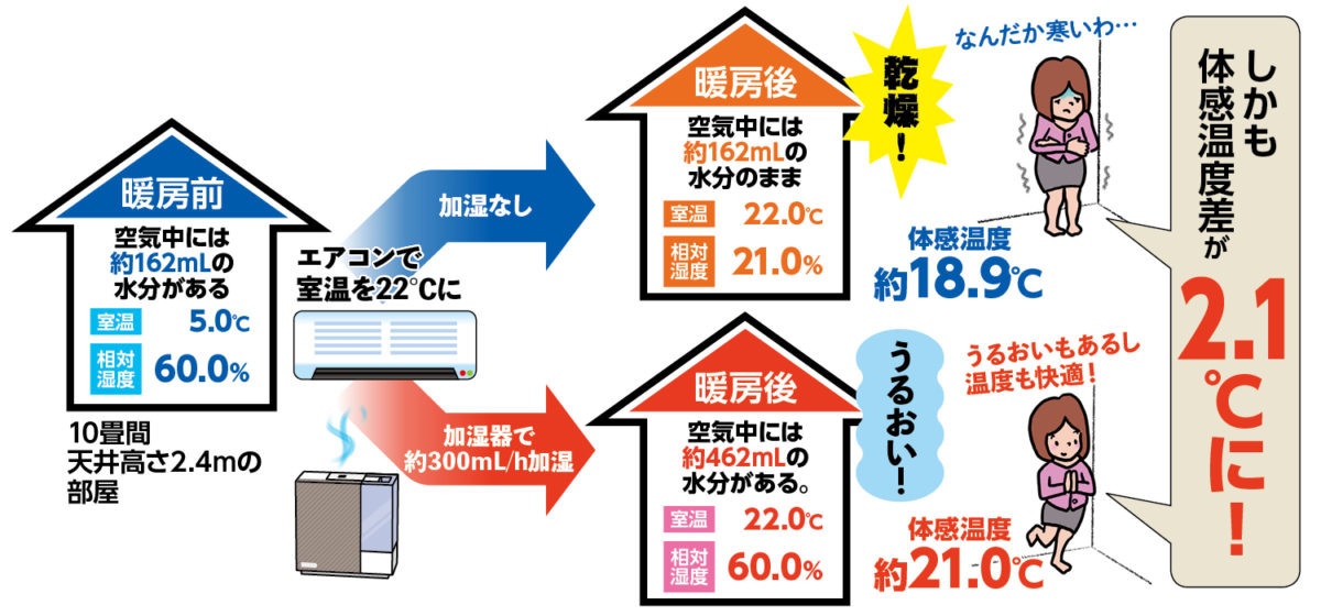 加湿器の適切な置き場所は？ 種類別の特徴や使い方の注意点も解説Libook近鉄不動産株式会社
