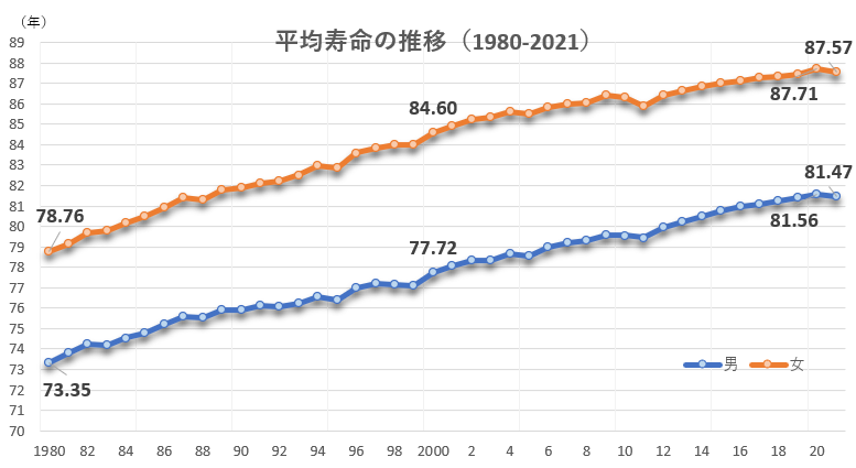 女性８７・２６歳 世界２位 男性８１・０９歳 世界３位 日本人の平均寿命 最高更新沖縄タイムス＋プラス