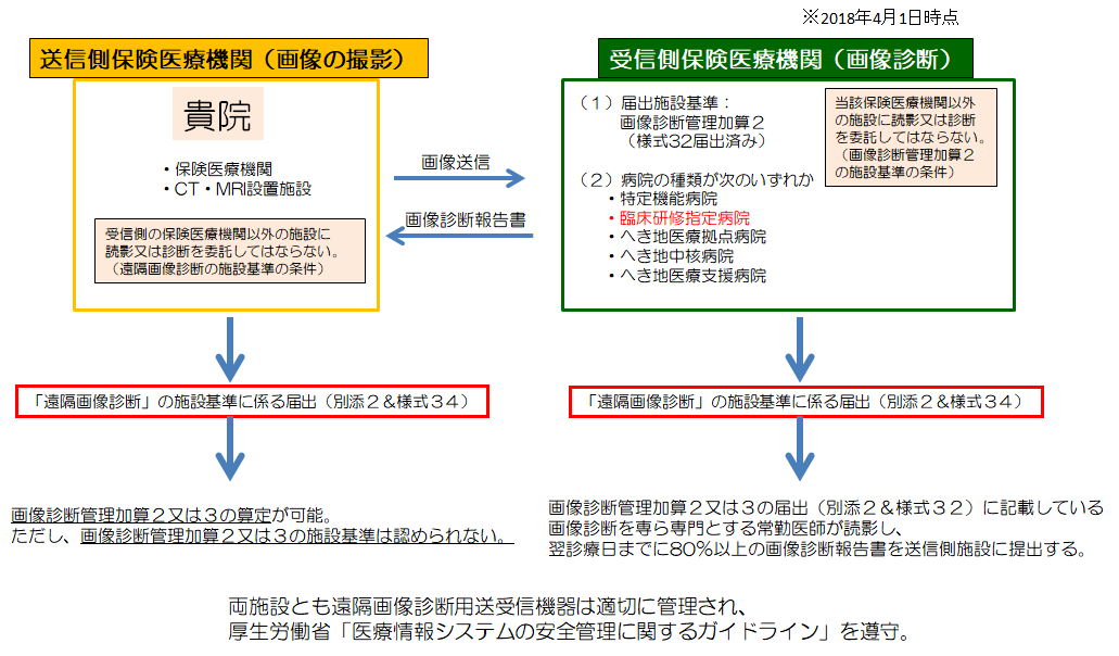 画像診断管理加算の算定とは？ セコム医療