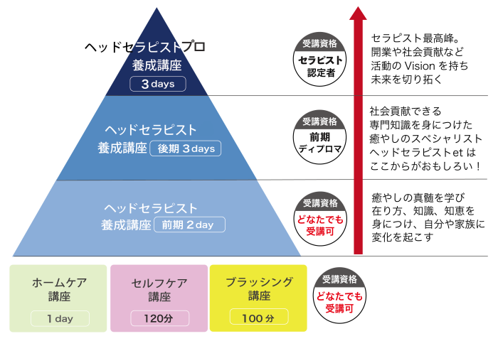 小顔ヘッドセラピスト資格1日で取れる人気のヘッドマッサージ資格