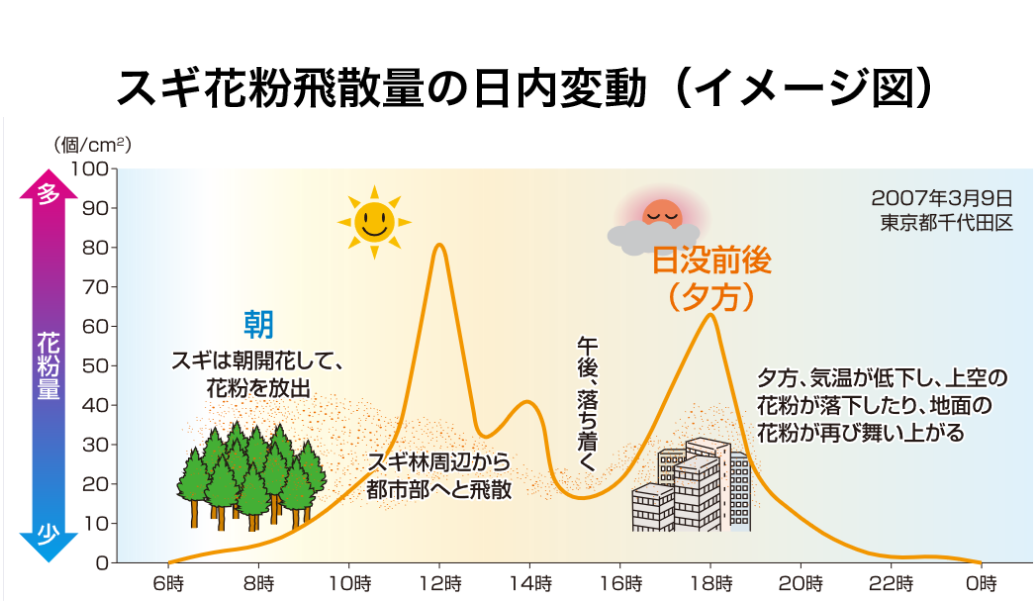 令和4年飛散花粉数データ：スギ・ヒノキ合計東京都の花粉情報東京都アレルギー情報navi