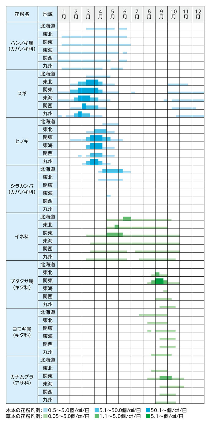 スギ花粉 今日はどこで多い? 来週も「非常に多い」所も ピークいつまで 気象予報士 望月 圭子 2021年03月06日- 日本気象協会tenki.jp