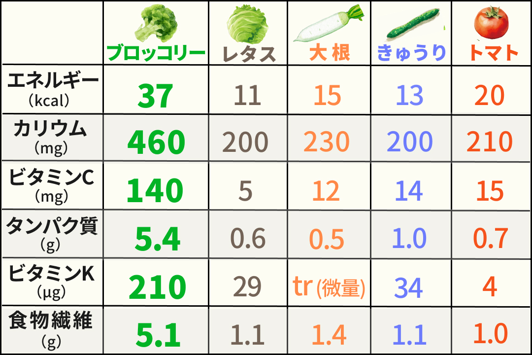 ブロッコリーの栄養素を逃さないおすすめの調理法茹でる・蒸す 蒸し茹で ・レンジ調理を比較│KITCHEN JUNKO