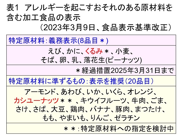 アレルギー表示 サンプル多数！飲食店・食品パッケージの義務と書き方まとめパケログ