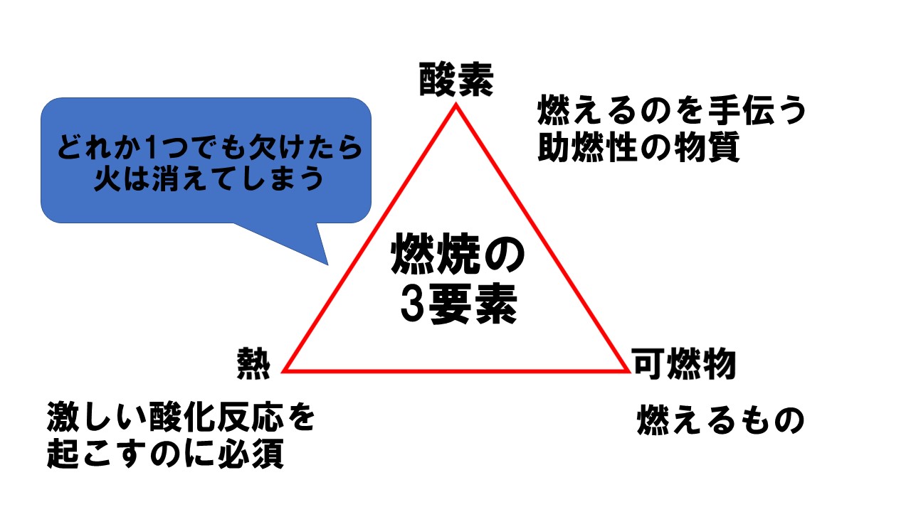 平成22年3月実施1級小型問題45：防火・防災に関する記述 - 自動車整備士試験勉強 始めました～ ^^♪