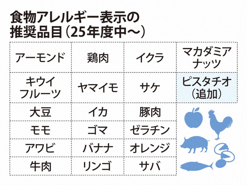 我が国の食物アレルギー表示のリスクアナリシスと展望 │ 記事内画像