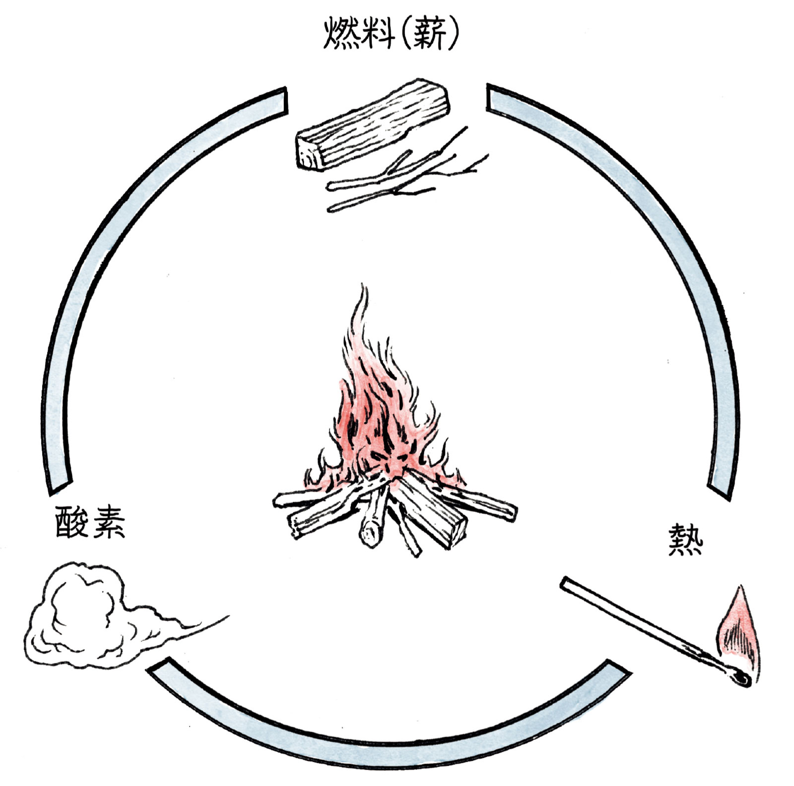 火災とは何か？ 基礎から学ぶ火災について！！燃焼と火災の違いは？ - FP 消防士ブログ