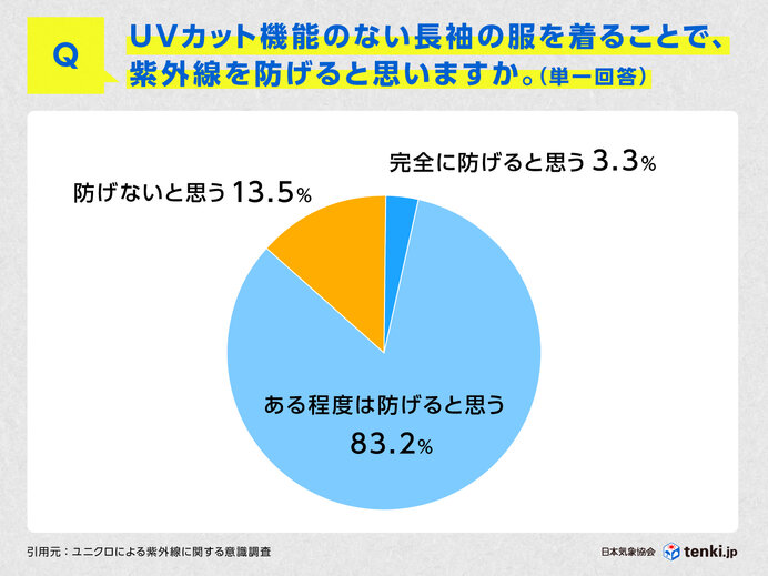 紫外線対策は服を選ぶときに工夫を！日焼け防止コーデも紹介 季節・暮らしの話題 2022年08月10日- 日本気象協会 tenki.jp