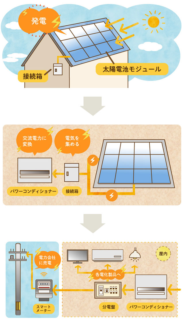 太陽光発電 - 環境技術解説環境展望台：国立環境研究所 環境情報メディア