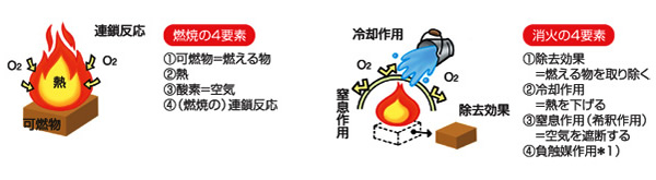 消火の3要素 - Thoth Children