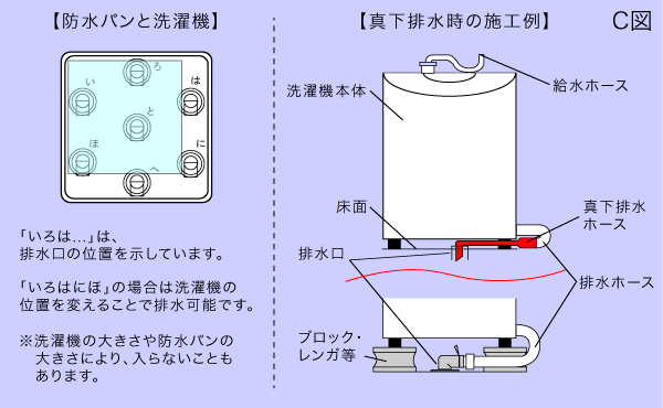 排水口の位置を確認しましょう