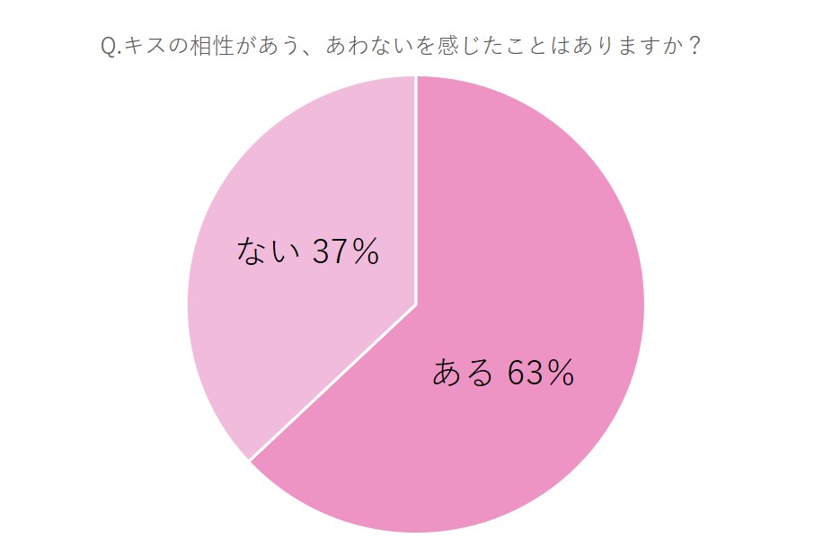彼氏とキスの相性が合っているのか診断する方法とは？恋愛＆結婚あれこれ