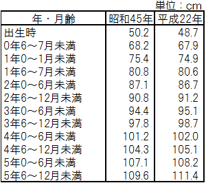 一覧 体重・身長の年齢別結果 宮城の順位、親世代との比較も掲載 2024年度学校保健統計調査2025年2月17日掲載 ミヤテレNEWS NNN