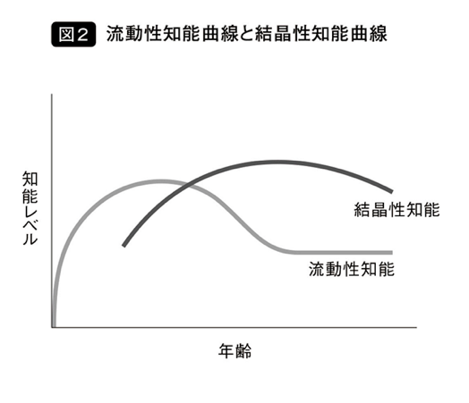 高齢期における知能の加齢変化健康長寿ネット