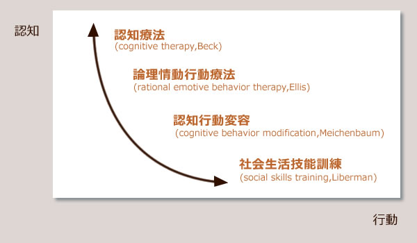 認知行動療法をより活用しやすくするためのツールやガジェットを作りたい - CAMPFIREキャンプファイヤー