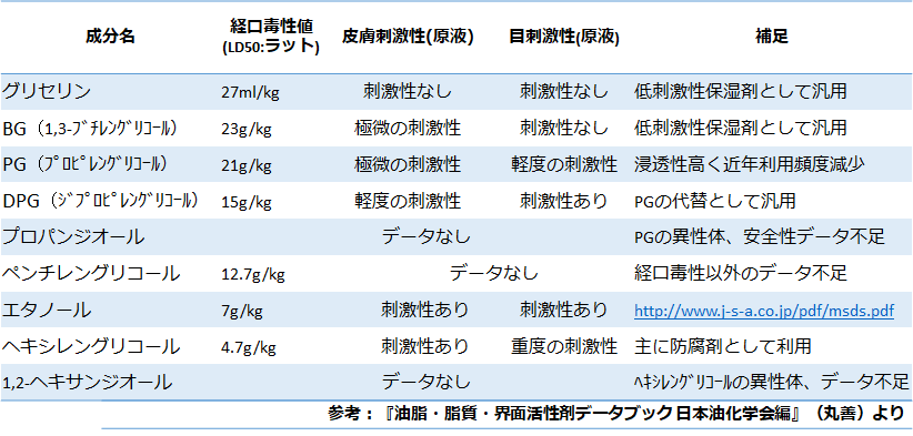 グリセリンとは？効果と安全性を知って化粧品や化粧水を使おう！エイジングケアを本気で学ぶ情報サイトナールスエイジングケアアカデミ