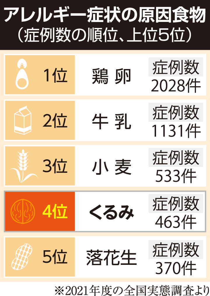 食品のアレルギー表示・方法について食品表示.com