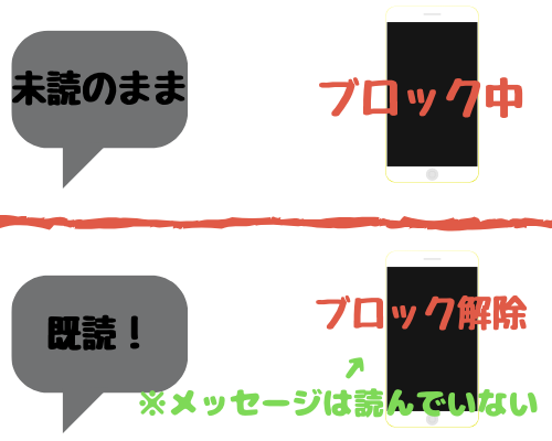 LINEをブロック解除した男性の心理とは？その意味と復縁の可能性を解説！恋占LABO